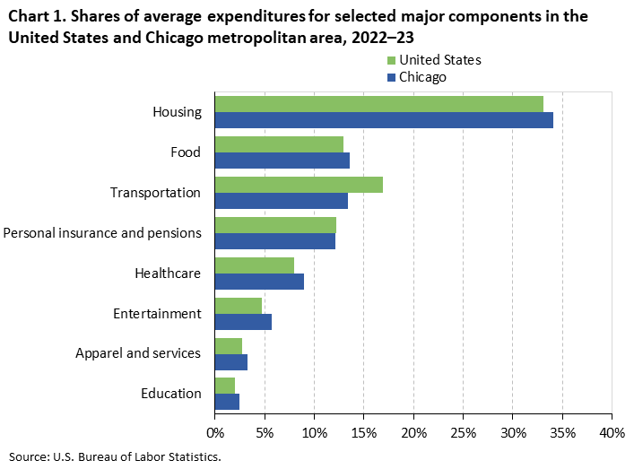 Bar chart of household average annual expenditure shares for eight major spending components in the United States and Chicago metropolitan area, 2022-23. An accessible version is available in View Chart Data link below the chart. Bar chart of household average annual expenditure shares for eight major spending components in the United States and Chicago metropolitan area, 2022-23. An accessible version is available in View Chart Data link below the chart.