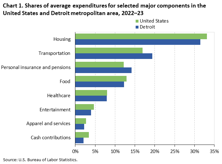 Bar chart of household average annual expenditure shares for eight major spending components in the United States and Detroit metropolitan area, 2022-23. An accessible version is available in View Chart Data link below the chart. Bar chart of household average annual expenditure shares for eight major spending components in the United States and Detroit metropolitan area, 2022-23. An accessible version is available in View Chart Data link below the chart.