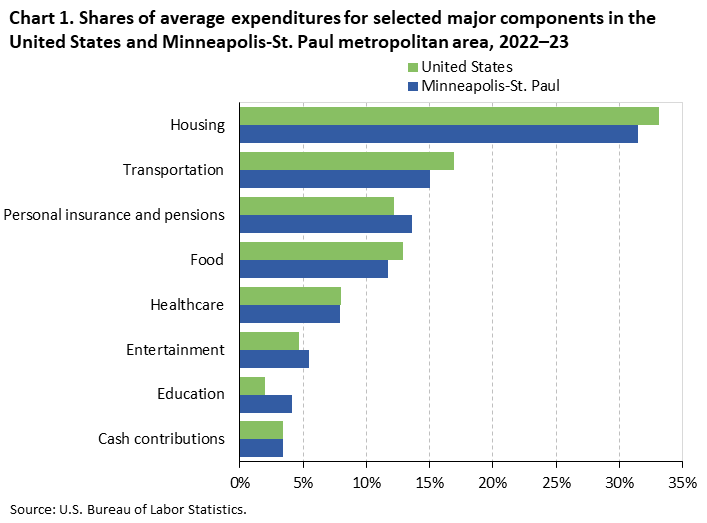 Bar chart of household average annual expenditure shares for eight major spending components in the United States and Minneapolis-St. Paul metropolitan area, 2022-23. An accessible version is available in View Chart Data link below the chart. 