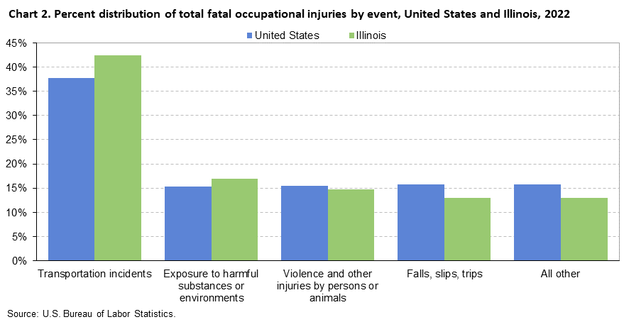 Chart 2. Percent distribution of total fatal occupational injuries by event, United States and Illinois, 2022 Chart 2. Percent distribution of total fatal occupational injuries by event, United States and Illinois, 2022