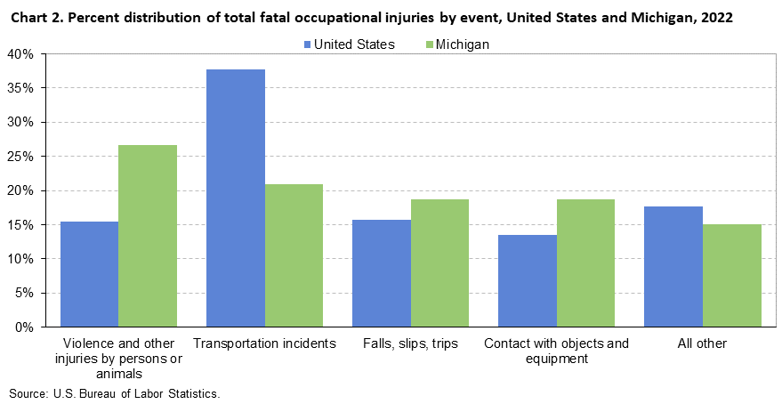 Chart 2. Percent distribution of total fatal occupational injuries by event, United States and Michigan, 2022 Chart 2. Percent distribution of total fatal occupational injuries by event, United States and Michigan, 2022