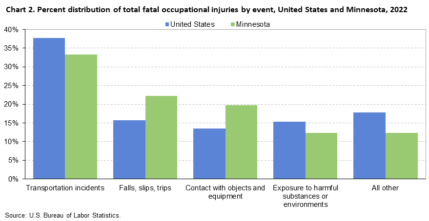 Chart 2. Percent distribution of total fatal occupational injuries by event, United States and Minnesota, 2022 Chart 2. Percent distribution of total fatal occupational injuries by event, United States and Minnesota, 2022