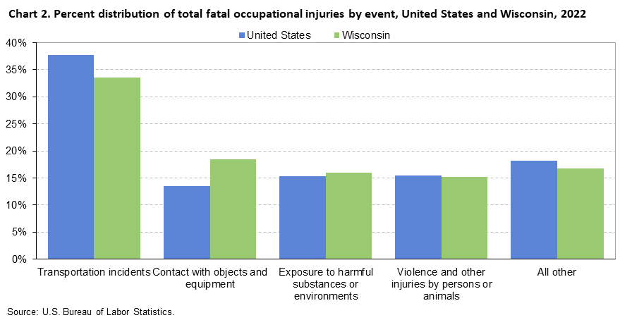 Chart 2. Percent distribution of total fatal occupational injuries by event, United States and Wisconsin, 2022 Chart 2. Percent distribution of total fatal occupational injuries by event, United States and Wisconsin, 2022