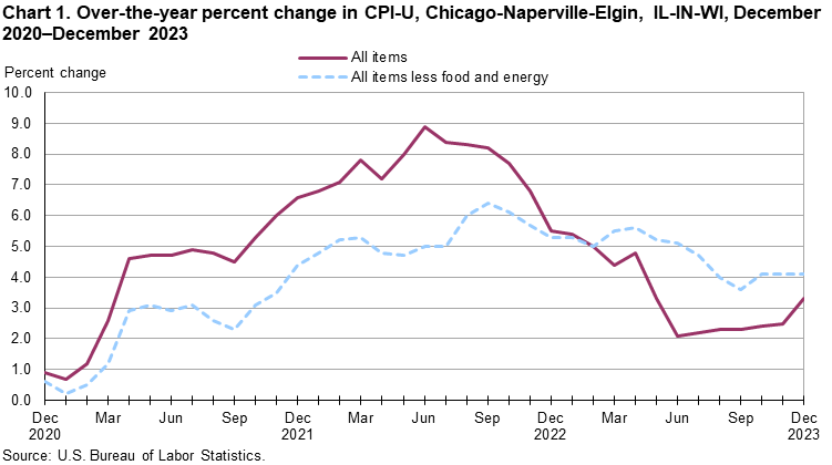 Chart 1. Over-the-year percent change in CPI-U, Chicago-Naperville-Elgin, IL-IN-WI, December 2020–December 2023 Chart 1. Over-the-year percent change in CPI-U, Chicago-Naperville-Elgin, IL-IN-WI, December 2020–December 2023
