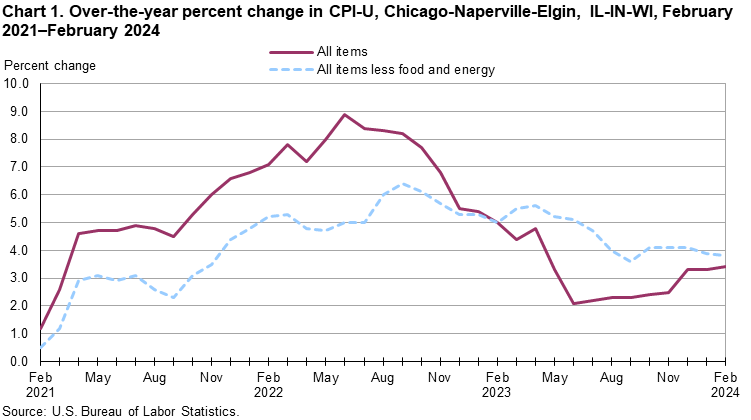 Chart 1. Over-the-year percent change in CPI-U, Chicago-Naperville-Elgin, IL-IN-WI, February 2021–February 2024 Chart 1. Over-the-year percent change in CPI-U, Chicago-Naperville-Elgin, IL-IN-WI, February 2021–February 2024