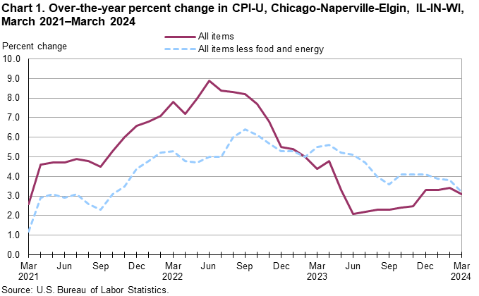 Chart 1. Over-the-year percent change in CPI-U, Chicago-Naperville-Elgin, IL-IN-WI, March 2021–March 2024 Chart 1. Over-the-year percent change in CPI-U, Chicago-Naperville-Elgin, IL-IN-WI, March 2021–March 2024