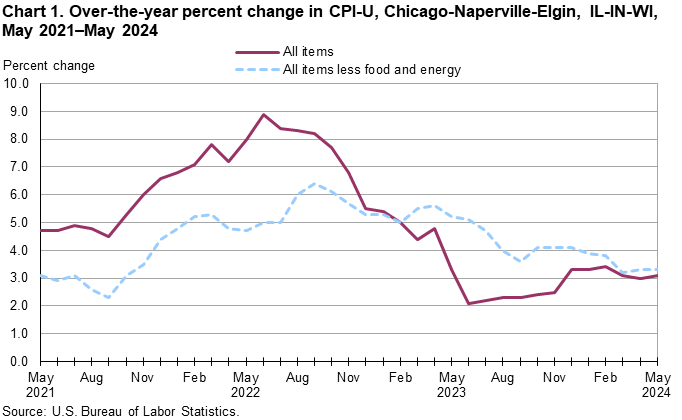 Chart 1. Over-the-year percent change in CPI-U, Chicago-Naperville-Elgin, IL-IN-WI, May 2021–May 2024 Chart 1. Over-the-year percent change in CPI-U, Chicago-Naperville-Elgin, IL-IN-WI, May 2021–May 2024