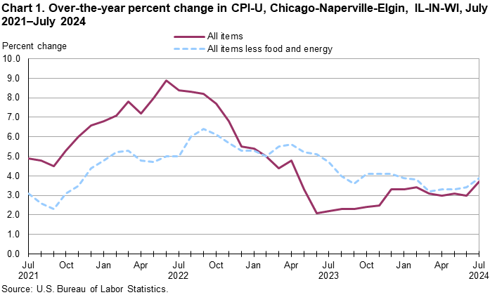 Chart 1. Over-the-year percent change in CPI-U, Chicago-Naperville-Elgin, IL-IN-WI, July 2021–July 2024 Chart 1. Over-the-year percent change in CPI-U, Chicago-Naperville-Elgin, IL-IN-WI, July 2021–July 2024