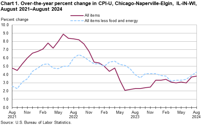 Chart 1. Over-the-year percent change in CPI-U, Chicago-Naperville-Elgin, IL-IN-WI, August 2021–August 2024 Chart 1. Over-the-year percent change in CPI-U, Chicago-Naperville-Elgin, IL-IN-WI, August 2021–August 2024