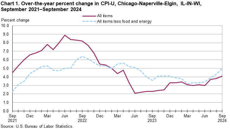 Line chart of over-the-year percent changes in Chicago-Naperville-Elgin, IL-IN-WI, CPI-U all items and all items less food and energy, from September 2021 through September 2024. An accessible version is available in View Chart Data link below the chart. Line chart of over-the-year percent changes in Chicago-Naperville-Elgin, IL-IN-WI, CPI-U all items and all items less food and energy, from September 2021 through September 2024. An accessible version is available in View Chart Data link below the chart.