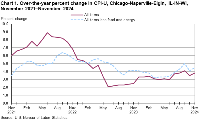 Line chart of over-the-year percent changes in Chicago-Naperville-Elgin, IL-IN-WI, CPI-U all items and all items less food and energy, from November 2021 through November 2024. An accessible version is available in View Chart Data link below the chart.