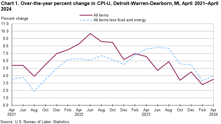Chart 1. Over-the-year percent change in CPI-U, Detroit-Warren-Dearborn, MI, April 2021–April 2024 Chart 1. Over-the-year percent change in CPI-U, Detroit-Warren-Dearborn, MI, April 2021–April 2024