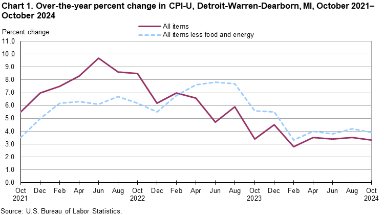 Line chart of over-the-year percent changes in Detroit-Warren-Dearborn, MI, CPI-U all items and all items less food and energy, from October 2021 through October 2024. An accessible version is available in View Chart Data link below the chart. Line chart of over-the-year percent changes in Detroit-Warren-Dearborn, MI, CPI-U all items and all items less food and energy, from October 2021 through October 2024. An accessible version is available in View Chart Data link below the chart.
