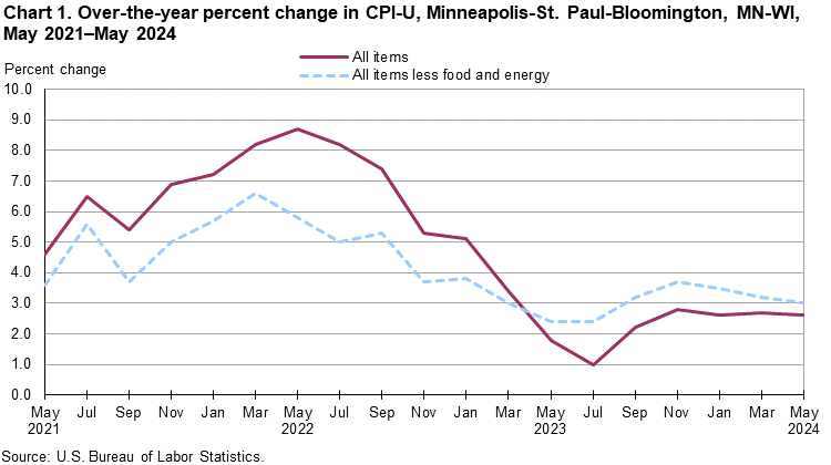 Chart 1. Over-the-year percent change in CPI-U, Minneapolis-St. Paul-Bloomington, MN-WI, May 2021–May 2024 Chart 1. Over-the-year percent change in CPI-U, Minneapolis-St. Paul-Bloomington, MN-WI, May 2021–May 2024