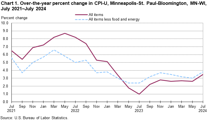 Chart 1. Over-the-year percent change in CPI-U, Minneapolis-St. Paul-Bloomington, MN-WI, July 2021–July 2024 Chart 1. Over-the-year percent change in CPI-U, Minneapolis-St. Paul-Bloomington, MN-WI, July 2021–July 2024
