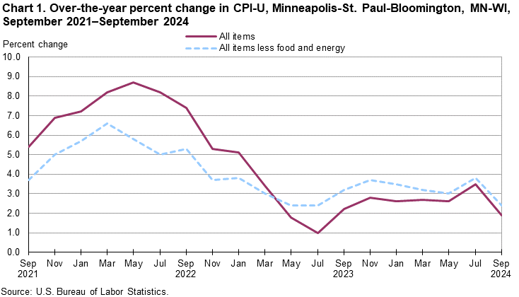 Line chart of over-the-year percent changes in Minneapolis-St. Paul-Bloomington, MN-WI, CPI-U all items and all items less food and energy, from September 2021 through September 2024. An accessible version is available in View Chart Data link below the chart. Line chart of over-the-year percent changes in Minneapolis-St. Paul-Bloomington, MN-WI, CPI-U all items and all items less food and energy, from September 2021 through September 2024. An accessible version is available in View Chart Data link below the chart.