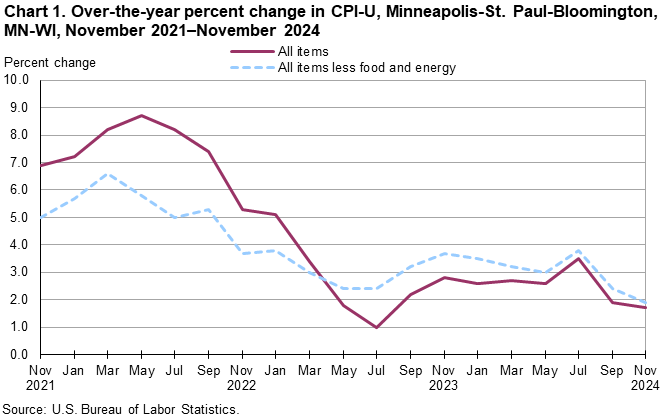 Line chart of over-the-year percent changes in Minneapolis-St. Paul-Bloomington, MN-WI, CPI-U all items and all items less food and energy indexes, from November 2021 through November 2024. An accessible version is available in View Chart Data link below the chart. Line chart of over-the-year percent changes in Minneapolis-St. Paul-Bloomington, MN-WI, CPI-U all items and all items less food and energy indexes, from November 2021 through November 2024. An accessible version is available in View Chart Data link below the chart.