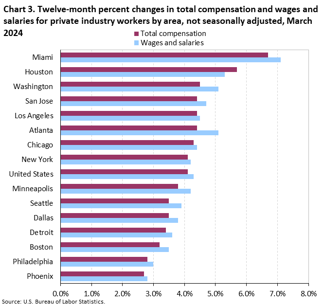 Chart 3. Twelve-month percent changes in total compensation and wages and salaries for private industry workers by area, not seasonally adjusted, March 2024 Chart 3. Twelve-month percent changes in total compensation and wages and salaries for private industry workers by area, not seasonally adjusted, March 2024