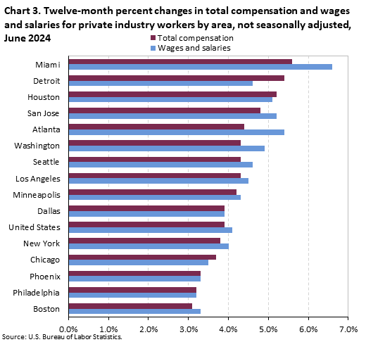 Chart 3. Twelve-month percent changes in total compensation and wages and salaries for private industry workers by area, not seasonally adjusted, June 2022