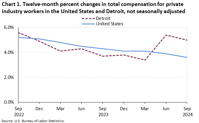 Line chart of Twelve-month percent changes in total compensation for private industry workers in the United States and Detroit, from September 2022 to September 2024. An accessible version is available in View Chart Data link below the chart.