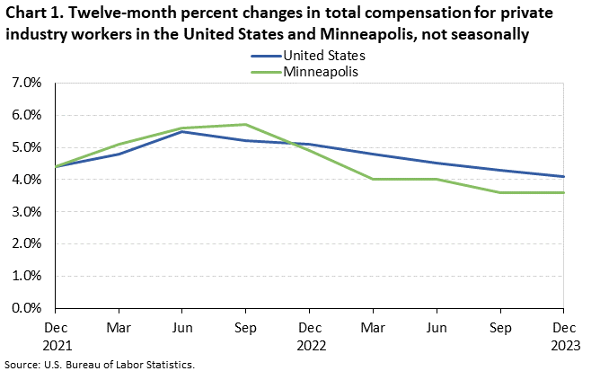 Chart 1. Twelve-month percent changes in total compensation for private industry workers in the United States and Minneapolis, not seasonally adjusted Chart 1. Twelve-month percent changes in total compensation for private industry workers in the United States and Minneapolis, not seasonally adjusted