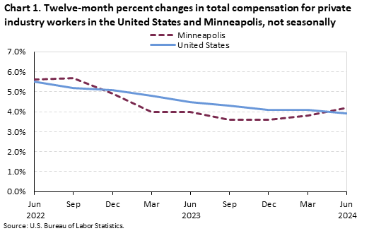 Chart 1. Twelve-month percent changes in total compensation for private industry workers in the United States and Minneapolis, not seasonally adjusted