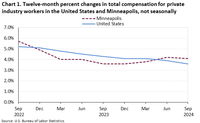 Line chart of Twelve-month percent changes in total compensation for private industry workers in the United States and Minneapolis, from September 2022 to September 2024. An accessible version is available in View Chart Data link below the chart. Line chart of Twelve-month percent changes in total compensation for private industry workers in the United States and Minneapolis, from September 2022 to September 2024. An accessible version is available in View Chart Data link below the chart.