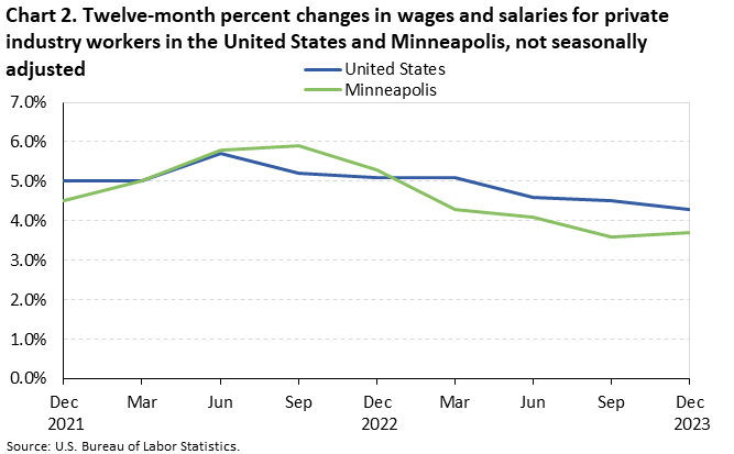 Chart 2. Twelve-month percent changes in wages and salaries for private industry workers in the United States and Minneapolis, not seasonally adjusted Chart 2. Twelve-month percent changes in wages and salaries for private industry workers in the United States and Minneapolis, not seasonally adjusted