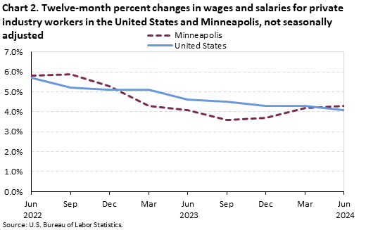 Chart 2. Twelve-month percent changes in wages and salaries for private industry workers in the United States and Minneapolis, not seasonally adjusted
