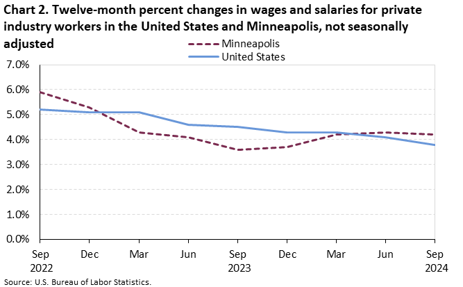 Line chart of Twelve-month percent changes in wages and salaries for private industry workers in the United States and Minneapolis, from September 2022 to September 2024. An accessible version is available in View Chart Data link below the chart. Line chart of Twelve-month percent changes in wages and salaries for private industry workers in the United States and Minneapolis, from September 2022 to September 2024. An accessible version is available in View Chart Data link below the chart.