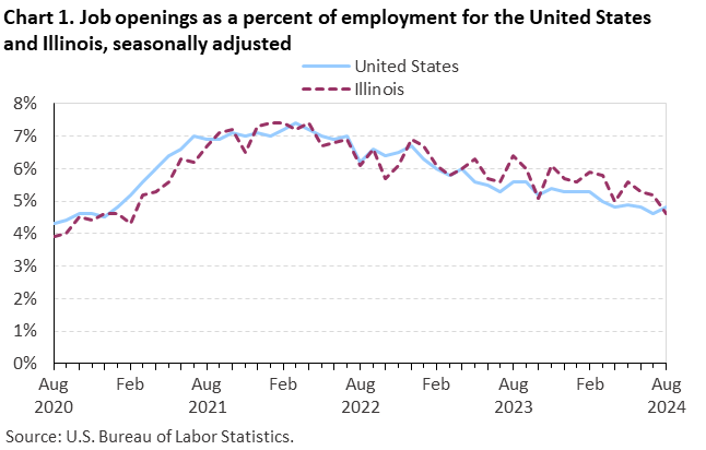 Line chart displaying job openings as a percent of employment for the United States and Illinois from August 2020 through August 2024. Data are seasonally adjusted. An accessible version is available in the View Chart Data link below the chart.