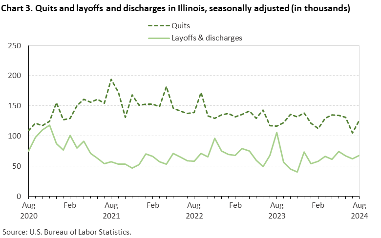 Line chart displaying quits and layoffs and discharges in Illinois from August 2020 through August 2024. Data are seasonally adjusted. The numbers are in thousands. An accessible version is available in the View Chart Data link below the chart.