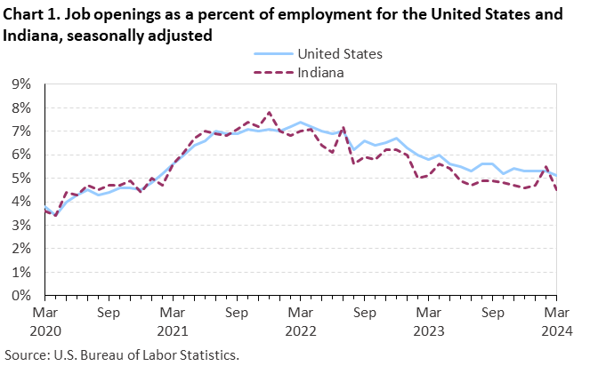 Chart 1. Job openings as a percent of employment for the United States and Indiana, seasonally adjusted Chart 1. Job openings as a percent of employment for the United States and Indiana, seasonally adjusted