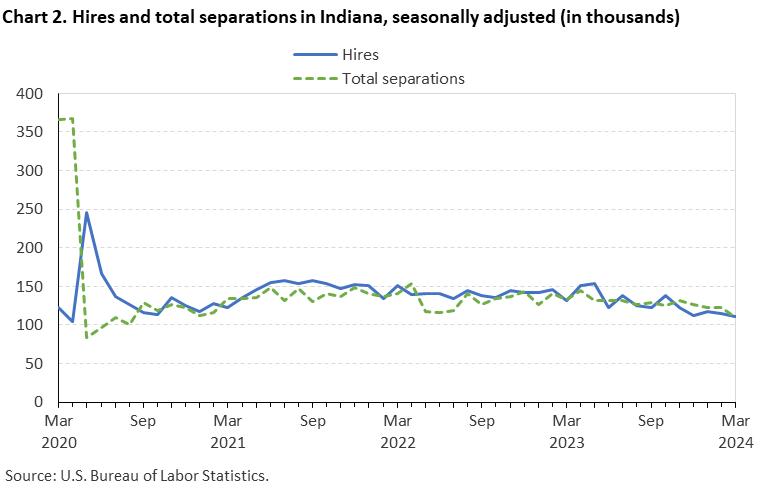 Chart 2. Hires and total separations in Indiana, seasonally adjusted (in thousands) Chart 2. Hires and total separations in Indiana, seasonally adjusted (in thousands)