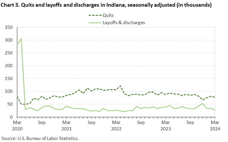Chart 3. Quits and layoffs and discharges in Indiana, seasonally adjusted (in thousands) Chart 3. Quits and layoffs and discharges in Indiana, seasonally adjusted (in thousands)