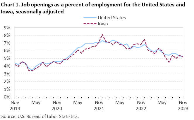 Chart 1. Job openings as a percent of employment for the United States and Iowa, seasonally adjusted Chart 1. Job openings as a percent of employment for the United States and Iowa, seasonally adjusted
