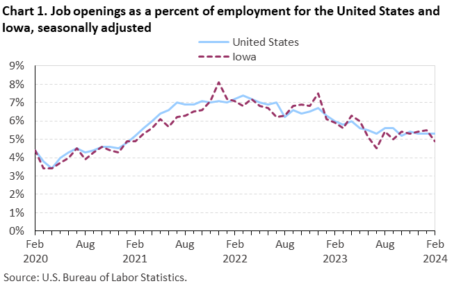 Chart 1. Job openings as a percent of employment for the United States and Iowa, seasonally adjusted Chart 1. Job openings as a percent of employment for the United States and Iowa, seasonally adjusted