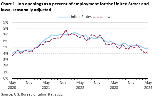 Chart 1. Job openings as a percent of employment for the United States and Iowa, seasonally adjusted Chart 1. Job openings as a percent of employment for the United States and Iowa, seasonally adjusted