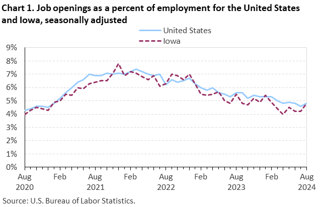 Line chart displaying job openings as a percent of employment for the United States and Iowa from August 2020 through August 2024. Data are seasonally adjusted. An accessible version is available in the View Chart Data link below the chart. Line chart displaying job openings as a percent of employment for the United States and Iowa from August 2020 through August 2024. Data are seasonally adjusted. An accessible version is available in the View Chart Data link below the chart.