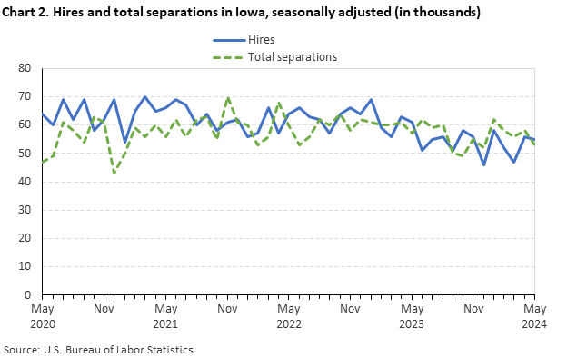 Chart 2. Hires and total separations in Iowa, seasonally adjusted (in thousands) Chart 2. Hires and total separations in Iowa, seasonally adjusted (in thousands)