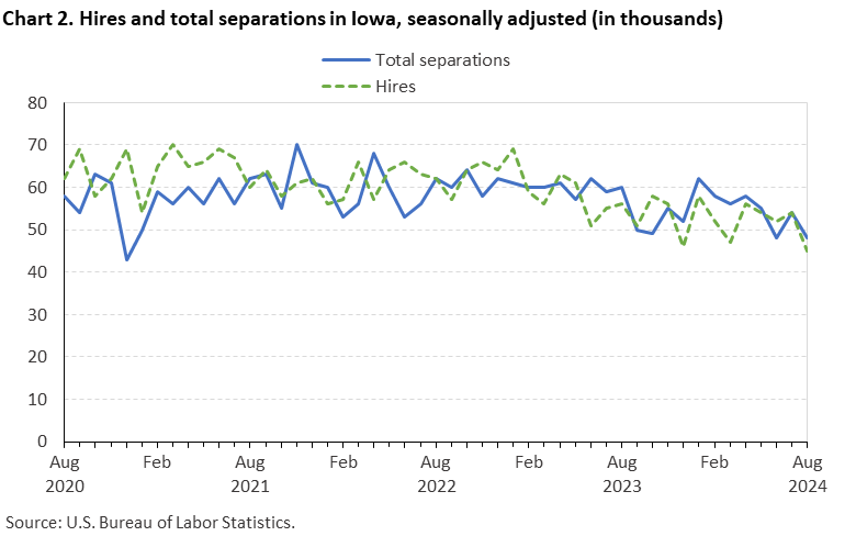 Line chart displaying hires and total separations in Iowa from August 2020 through August 2024. Data are seasonally adjusted. The numbers are in thousands. An accessible version is available in the View Chart Data link below the chart. Line chart displaying hires and total separations in Iowa from August 2020 through August 2024. Data are seasonally adjusted. The numbers are in thousands. An accessible version is available in the View Chart Data link below the chart.