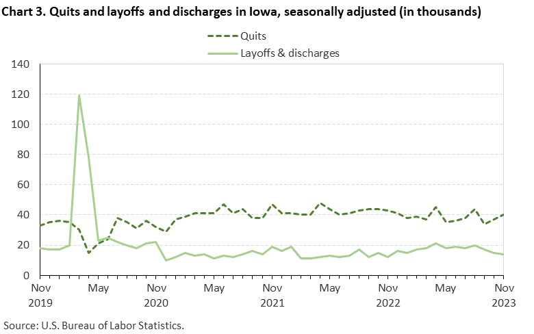 Chart 3. Quits and layoffs and discharges in Iowa, seasonally adjusted (in thousands) Chart 3. Quits and layoffs and discharges in Iowa, seasonally adjusted (in thousands)