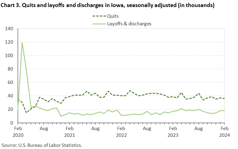 Chart 3. Quits and layoffs and discharges in Iowa, seasonally adjusted (in thousands) Chart 3. Quits and layoffs and discharges in Iowa, seasonally adjusted (in thousands)