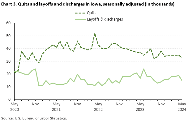 Chart 3. Quits and layoffs and discharges in Iowa, seasonally adjusted (in thousands) Chart 3. Quits and layoffs and discharges in Iowa, seasonally adjusted (in thousands)