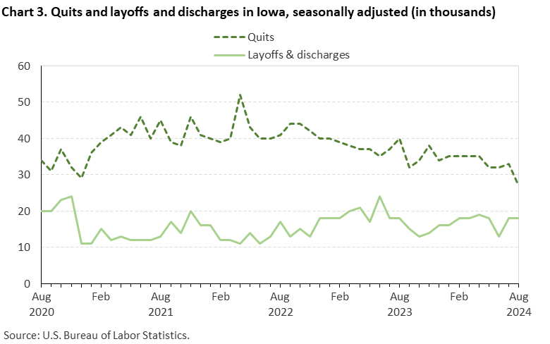 Line chart displaying quits and layoffs and discharges in Iowa from August 2020 through August 2024. Data are seasonally adjusted. The numbers are in thousands. An accessible version is available in the View Chart Data link below the chart. Line chart displaying quits and layoffs and discharges in Iowa from August 2020 through August 2024. Data are seasonally adjusted. The numbers are in thousands. An accessible version is available in the View Chart Data link below the chart.