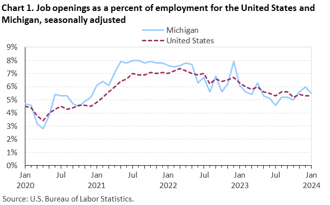 Chart 1. Job openings as a percent of employment for the United States and Michigan, seasonally adjusted Chart 1. Job openings as a percent of employment for the United States and Michigan, seasonally adjusted