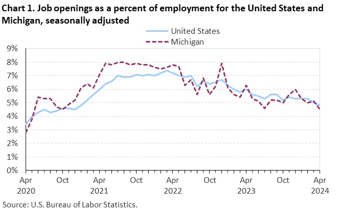 Chart 1. Job openings as a percent of employment for the United States and Michigan, seasonally adjusted Chart 1. Job openings as a percent of employment for the United States and Michigan, seasonally adjusted
