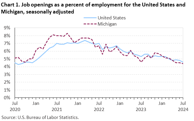 Line chart displaying job openings as a percent of employment for the United States and Michigan from July 2020 through July 2024. Data are seasonally adjusted. An accessible version is available in View Chart Data link below the chart. Line chart displaying job openings as a percent of employment for the United States and Michigan from July 2020 through July 2024. Data are seasonally adjusted. An accessible version is available in View Chart Data link below the chart.