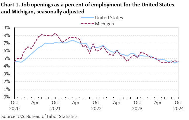 Line chart displaying job openings as a percent of employment for the United States and Michigan from October 2020 through October 2024. Data are seasonally adjusted. An accessible version is available in View Chart Data link below the chart. Line chart displaying job openings as a percent of employment for the United States and Michigan from October 2020 through October 2024. Data are seasonally adjusted. An accessible version is available in View Chart Data link below the chart.