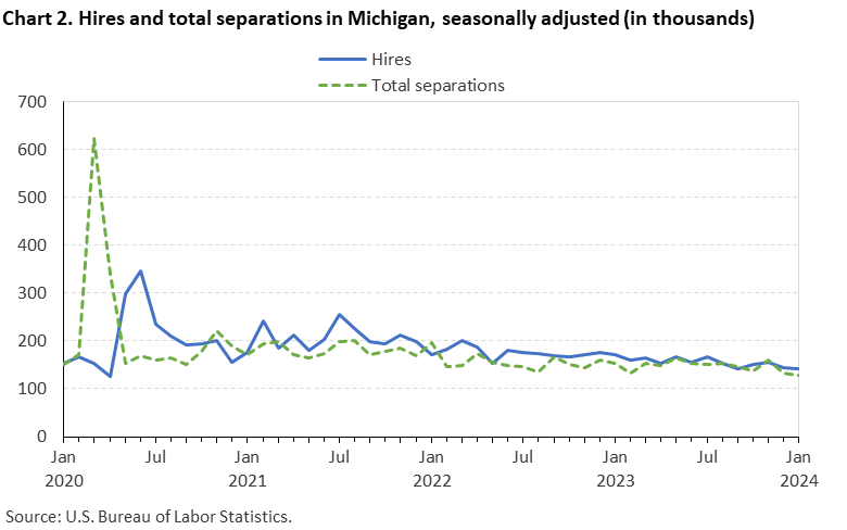 Chart 2. Hires and total separations in Michigan, seasonally adjusted (in thousands) Chart 2. Hires and total separations in Michigan, seasonally adjusted (in thousands)